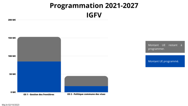 IGFV projets programmés