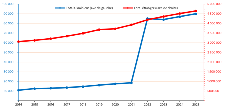Graphique linéaire. Les données détaillés sont dans l'onglet "Tableau" du groupe.