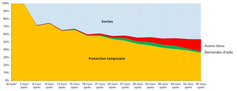 Graphique en aires empilées montrant l'évolution du taux de maintien des premiers BPT ukrainiens sur le territoire français, de leur arrivée jusqu'à 45 mois après, selon leur statut. La part en protection temporaire diminue progressivement tandis que les sorties augmentent. À 45 mois, environ 50 % sont encore présents. Les détails sont dans la transcription ci-après.