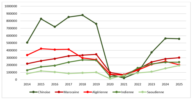 Graphique linéaire montrant l'évolution du nombre de visas délivrés pour les 5 premières nationalités (Chinoise, Marocaine, Algérienne, Indienne, Saoudienne) entre 2014 et 2025. Les détails sont dans la transcription textuelle ci-dessous.