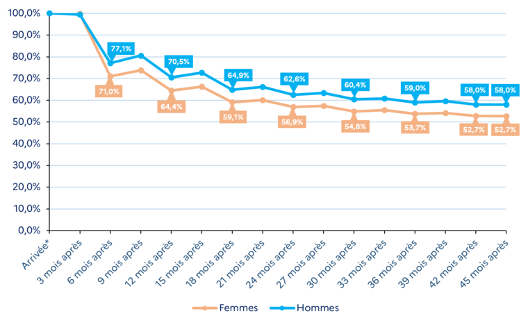 Graphique en courbes comparant le taux de maintien sur le territoire des premiers BPT ukrainiens par sexe, de l'arrivée jusqu'à 45 mois après. Les hommes se maintiennent davantage que les femmes à tous les stades : à 45 mois, 58 % des hommes sont encore présents contre 52,7 % des femmes. Les détails sont dans la transcription ci-après.