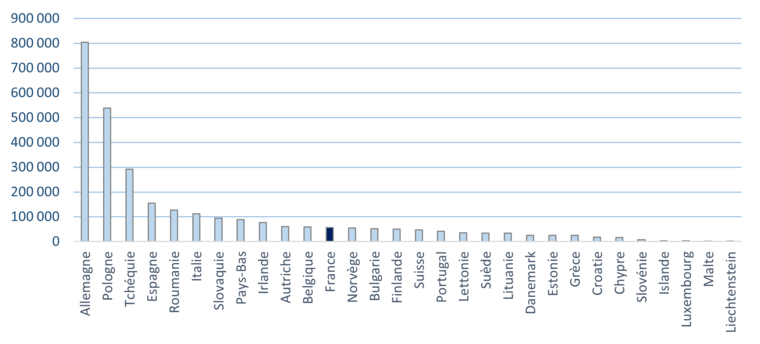 Graphique en barres verticales classant 26 pays européens selon le nombre de BPT ukrainiens accueillis. L'Allemagne arrive largement en tête avec environ 800 000 personnes, suivie de la Pologne (540 000) et de la Tchéquie (290 000). La France se situe en milieu de classement avec environ 50 000 personnes. Les détails sont dans l'onglet "Tableaux" du groupe d'onglets.