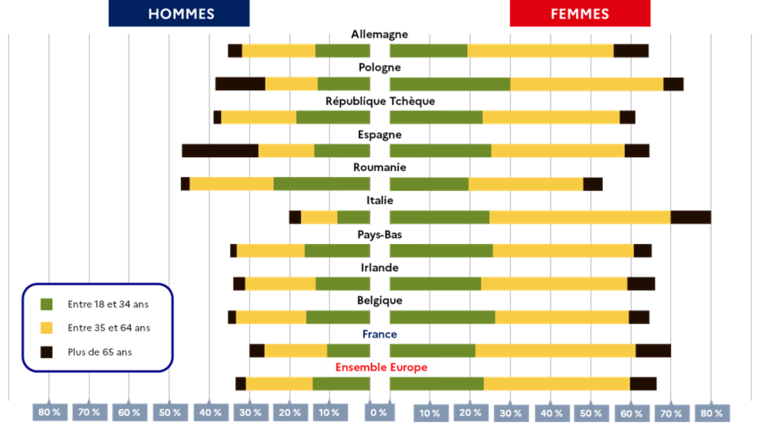 Graphique en barres horizontales dos-à-dos comparant la répartition par tranche d'âge (18-34 ans, 35-64 ans, 65 ans et plus) des BPT ukrainiens par sexe et par pays européen. Les femmes sont majoritaires et plus âgées en moyenne, avec une forte proportion de 35-64 ans. Les détails sont dans la transcription ci-après, et dans l'onglet "Tableaux" du groupe.