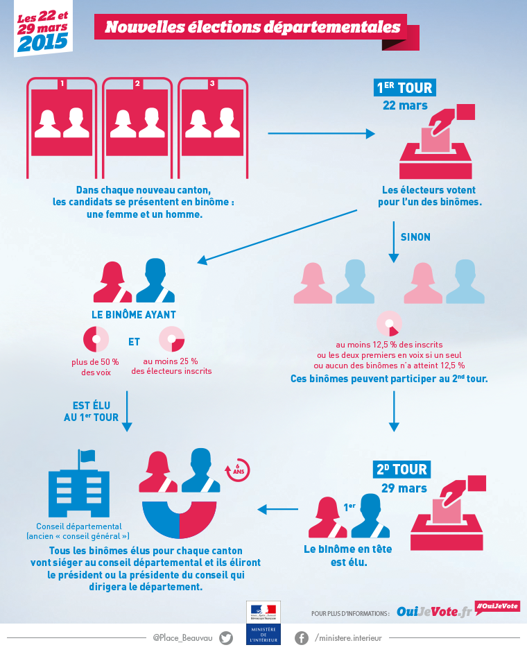 Infographie Les Nouvelles Elections Departementales 2015