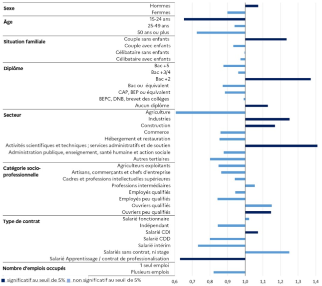 Effet du statut d'immigré sur la probabilité de travailler en horaires atypiques : odds ratios de la régression