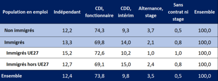 Formes particulières d'emplois des actifs occupés en 2023 (%)