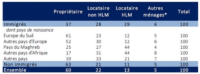Le statut d’occupation des logements varie selon l’origine