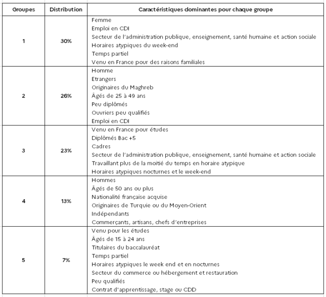 Typologie des 5 profils d'immigrés actifs occupés travaillant sur des horaires atypiques