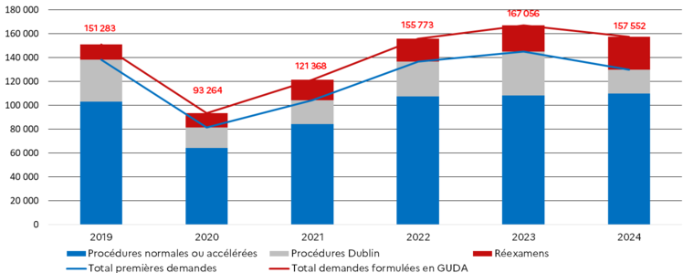 1.1 Demandes d'asile formulées en Guda