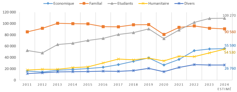 1.1 Evolution des primo-délivrances par motif d'admission depuis 2011