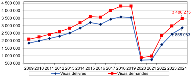 1.2 Demandes et délivrances des visas aux étrangers