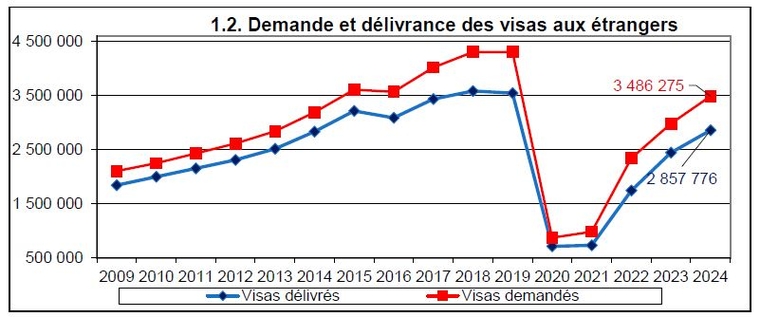 1.2 Demandes et délivrances des visas aux étrangers