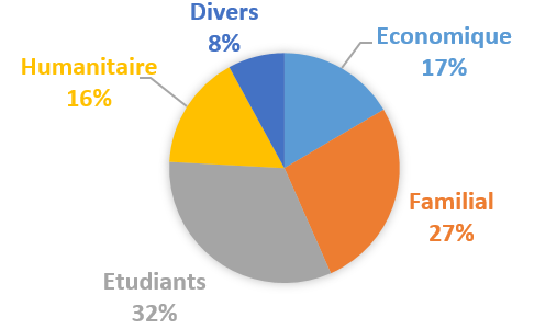 1.2 Répartition des motifs de primo-délivrances