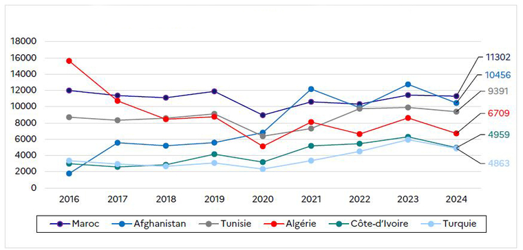 1.3 Nombre de signataires du CIR des principales nationalités