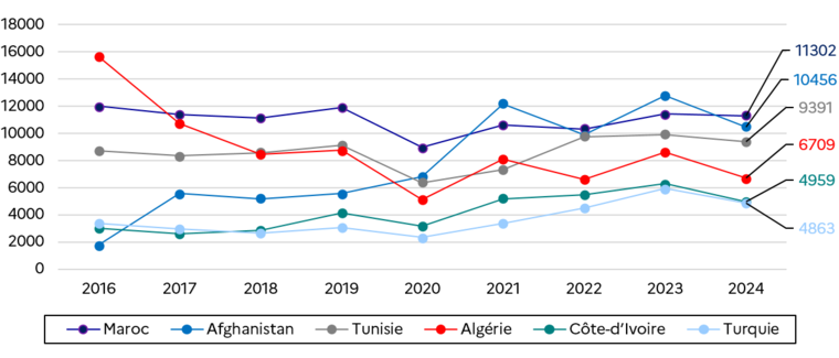 1.3 Nombre de signataires du CIR des principales nationalités