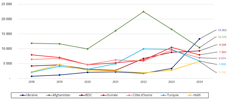 1.4 Principales nationalités des premières demandes d'asile en France depuis 2018