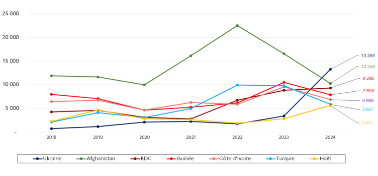 1.4 Principales nationalités des premières demandes d'asile en France depuis 2018