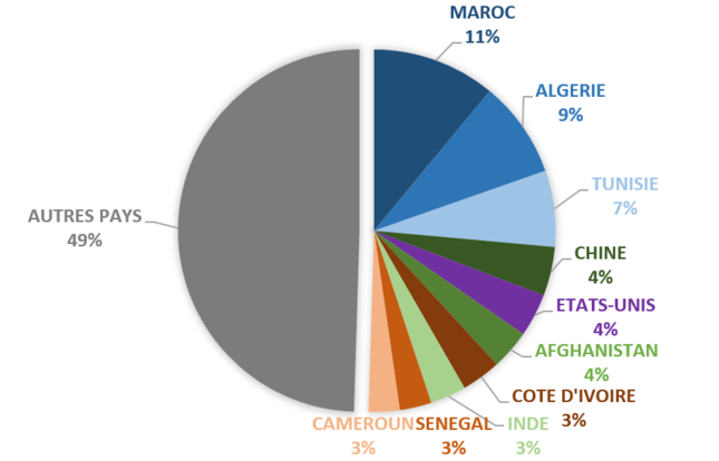 1.5 Primo-délivrances : répartition des principales nationalités