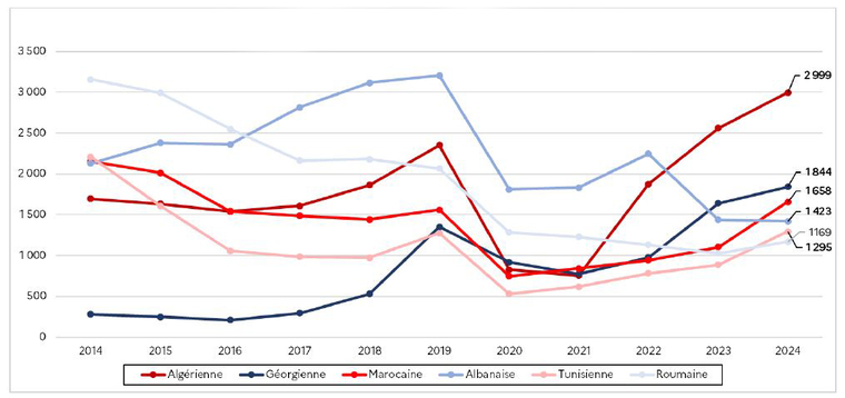 1.6. Eloignements réalisés : principales nationalités