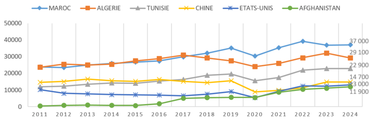 1.7 Premiers titres de séjour - Evolution des 6 principales nationalités depuis 2011