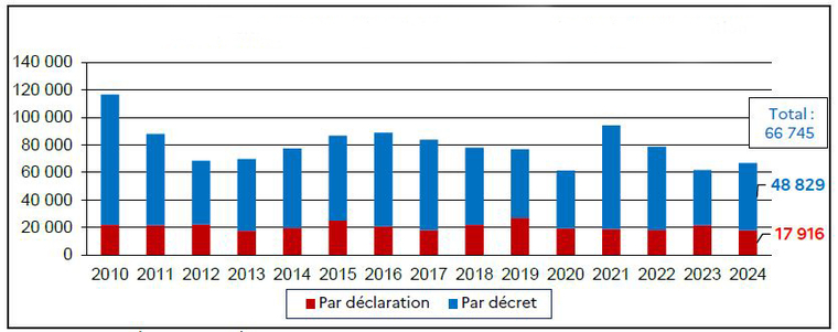 2.1 Acquisitions de la nationalité française par décret et par déclaration