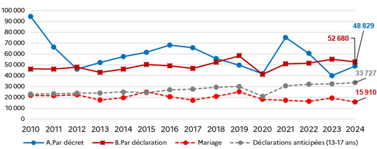 2.1 Acquisitions de la nationalité française par décret et par déclaration
