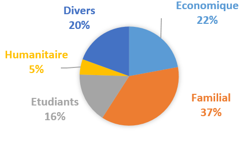 2.2 Répartition des motifs de renouvellements