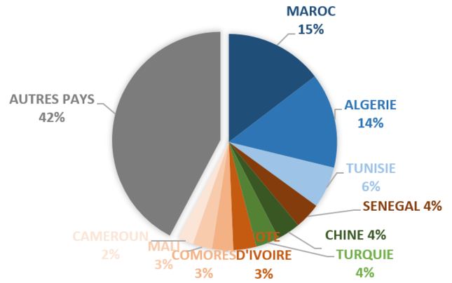 2.4 Renouvellements : répartition des principales nationalités