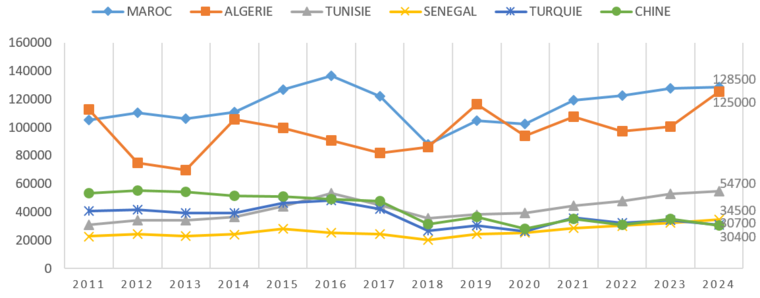 2.6 Renouvellements de titres de séjour - Evolution des 6 principales nationalités depuis 2011