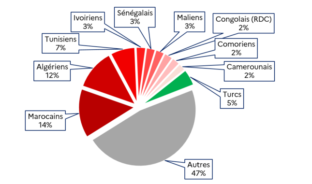 3.1 Part des principales nationalités dans les acquisitions de la nationalité française en 2024