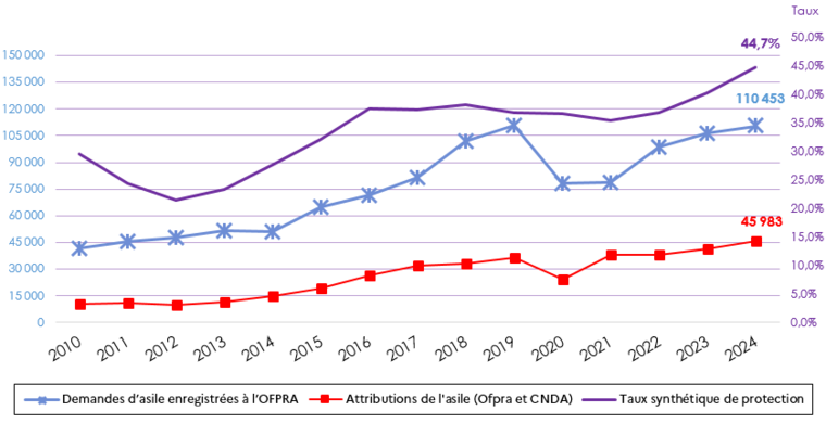 3.2 Demandes et attributions de l'asile (échelle à gauche), taux synthétique de protection (échelle à droite)