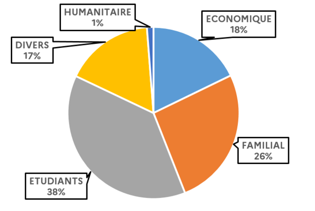3.2 Répartition par motif des visas long séjour en 2024