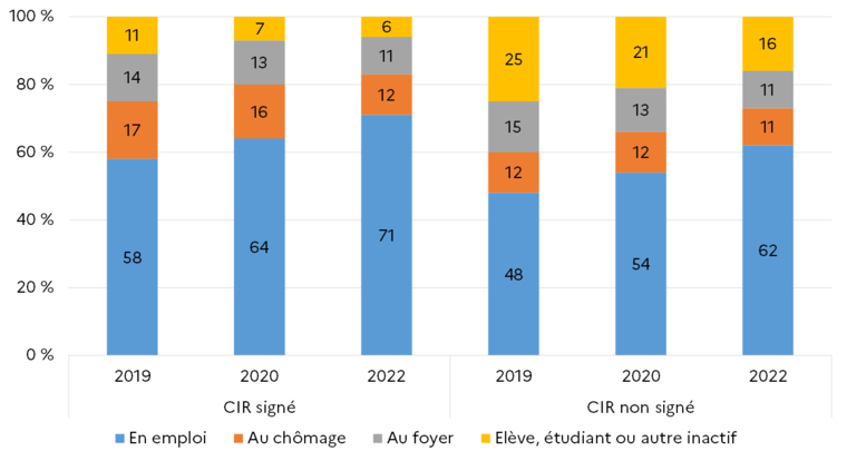 4 - Statut d'activité entre 2019 et 2022 des primo-arrivants selon la signature du CIR