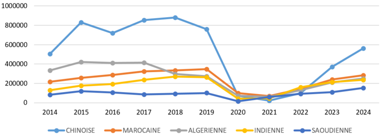 4.2 Evolution des visas délivrés pour les 5 premières nationalités en 2024