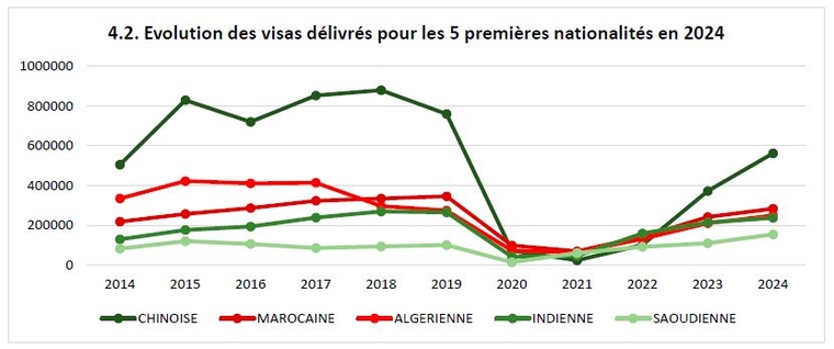 4.2 Evolution des visas délivrés pour les 5 premières nationalités en 2024