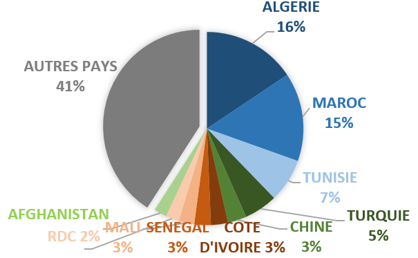 4.3 Présence étrangère : répartition des principales nationalités