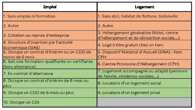 a Classements des situations d’emploi et de logement