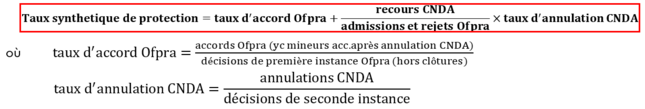 Taux synthétique de protection = taux d'accord Ofpra + (recours CNDA / admissions et rejets Ofpra) * taux d'annulation CNDA où taux d'accord Ofpra = accords Ofpra (yc mineurs acc.après annulation CNDA) / décisions de première instance Ofpra (hors clôtures)   et taux d'annulation CNDA = annulations CNDA / décisions de seconde instance