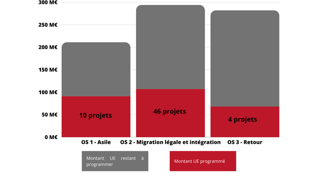 FAMI projets programmés