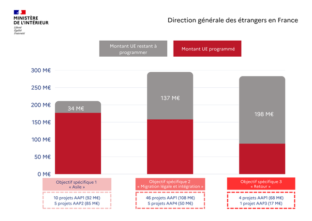 FAMI projets programmés
