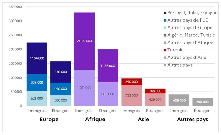 Fig. 1 : Effectifs des immigrés par pays de naissance et des étrangers par nationalité