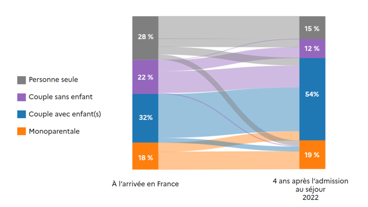 Figure 1 Évolution de la composition familiale des primo-arrivantes de 2018 entre leur arrivée en France et 2022
