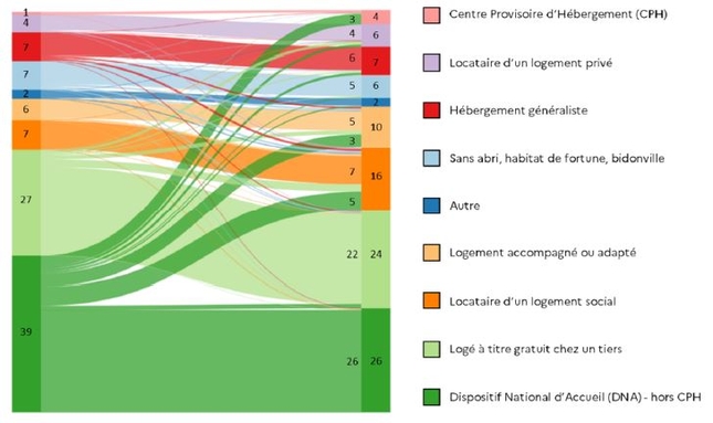 Figure 1 Évolution des conditions de logement des BPI accompagnés par AGIR