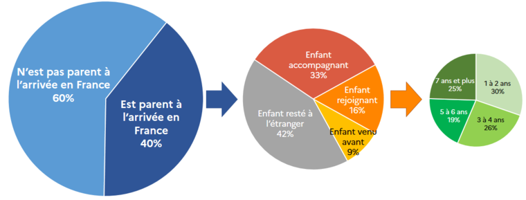 Figure 1 - Les parents primo-arrivants et leurs enfants nés à l’étranger selon le moment de leur venue en France