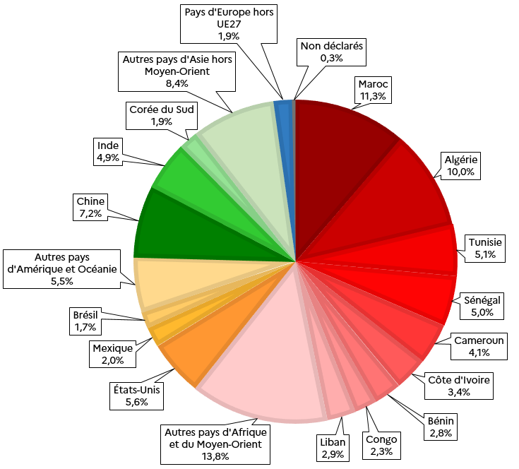 Figure 1 - Répartition par nationalité des étudiants primo-arrivants 2023
