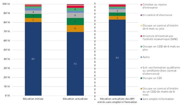 Figure 2 Évolution de la situation d'emploi des bénéficiaires sans emploi ni formation initialement
