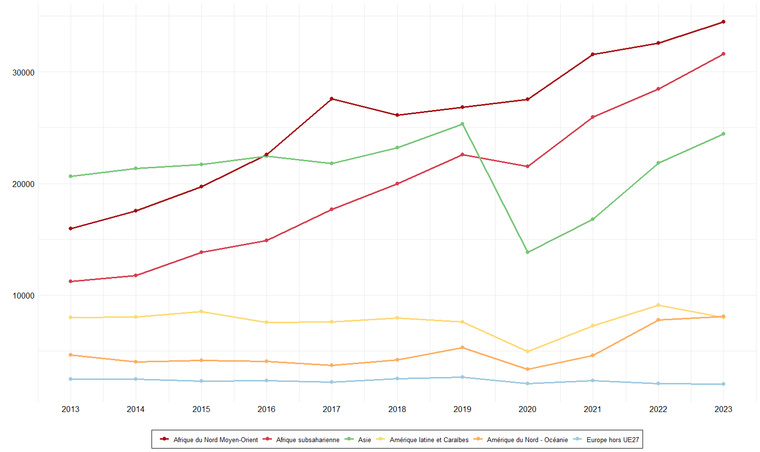 Figure 2 - Nombre d'étudiants primo-arrivants depuis 2013 par zone géographique d'appartenance
