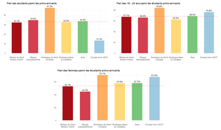 Figure 3 - Caractéristiques des étudiants primo-arrivants 2023 par zone géographique