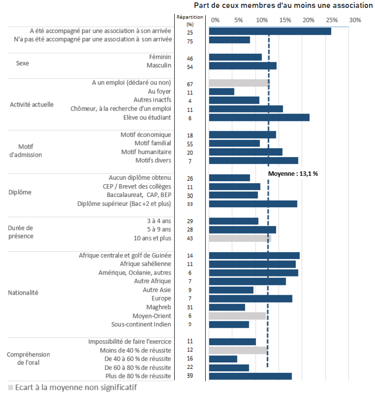 Figure 3 - Profil des primo-arrivants membres d'associations