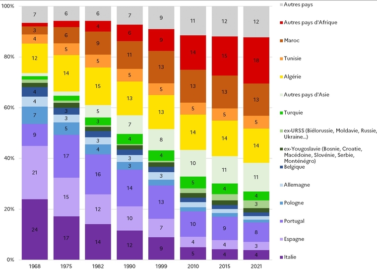 Figure 3 - Répartition des immigrés par pays de naissance entre 1968 et 2021